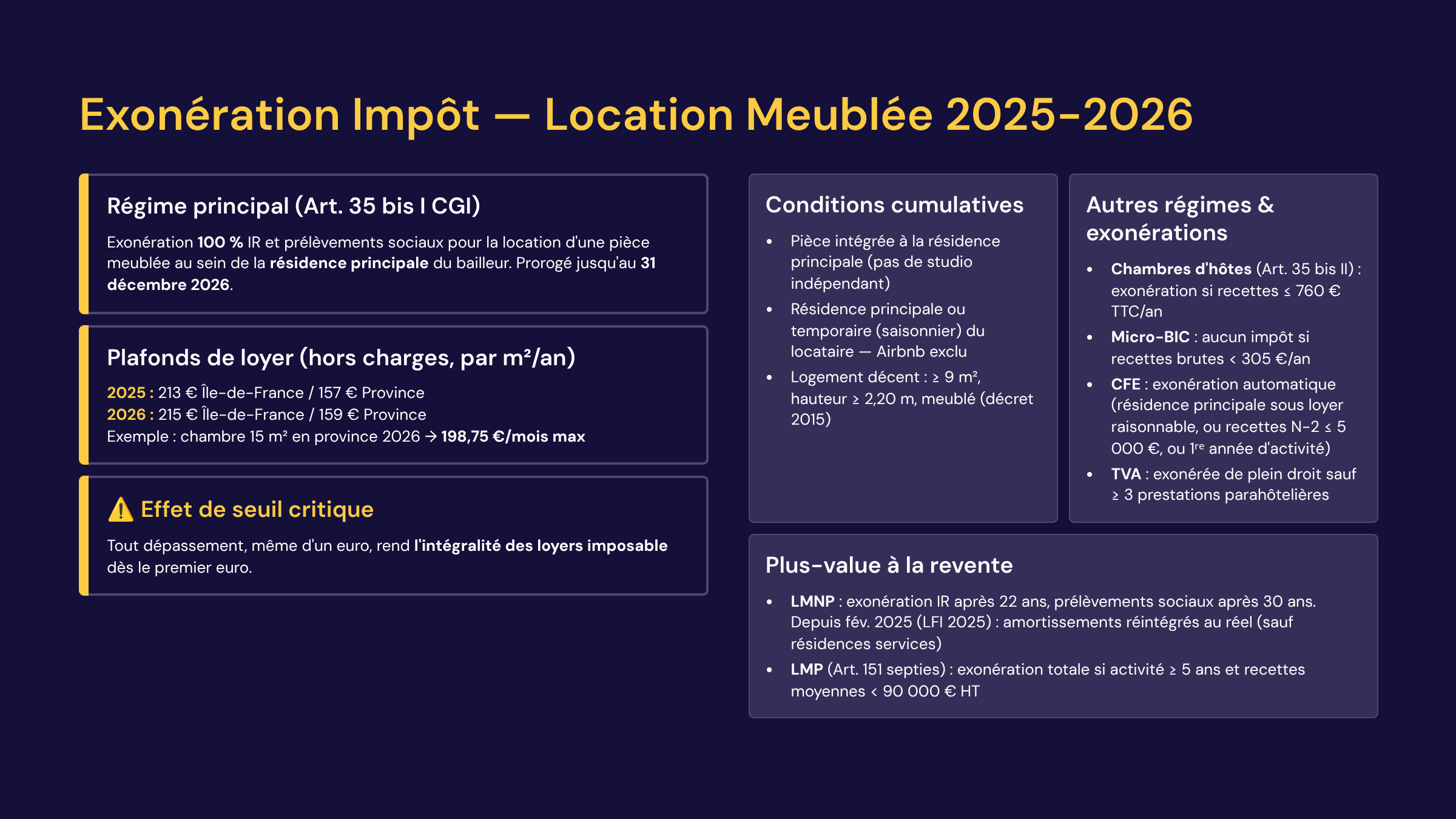 Infographie récapitulative des conditions d'exonération fiscale pour la location meublée d'une chambre en résidence principale
